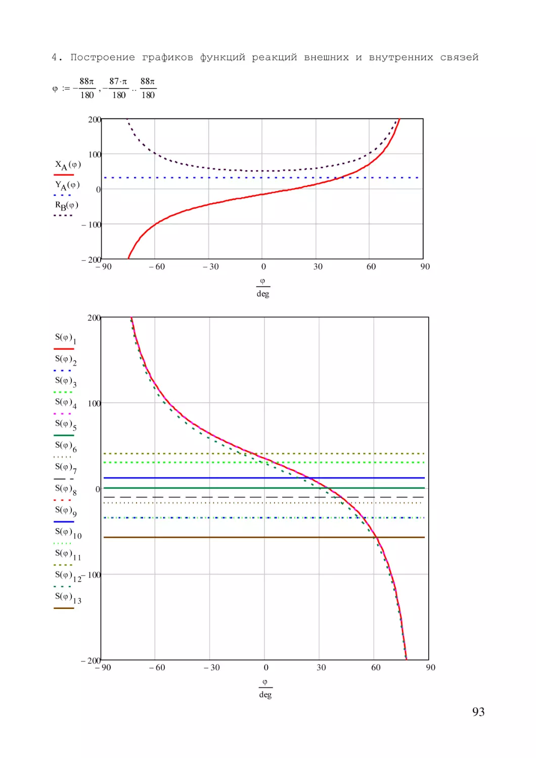 4. Построение графиков функций реакций внешних и внутренних связей