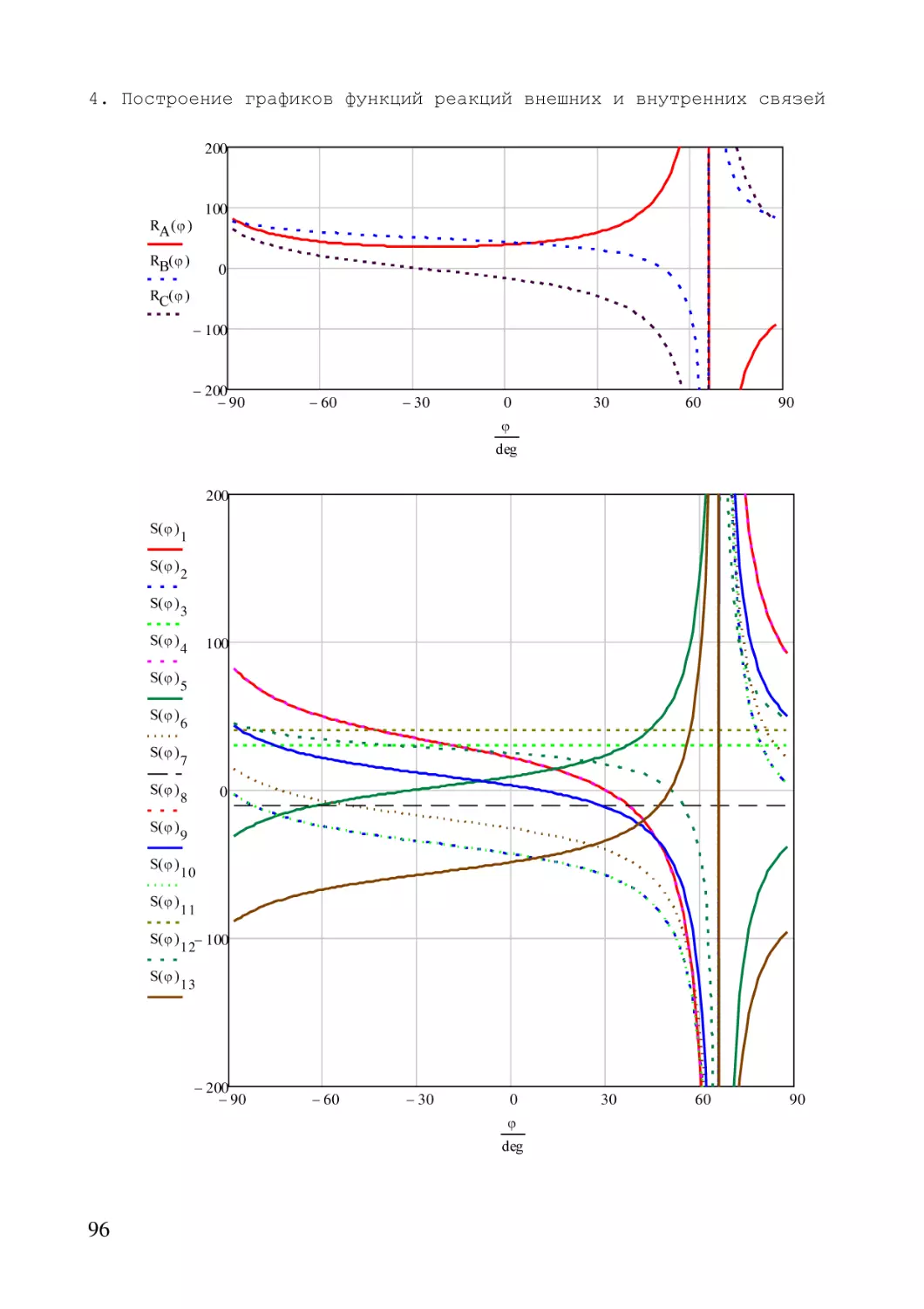 4. Построение графиков функций реакций внешних и внутренних связей