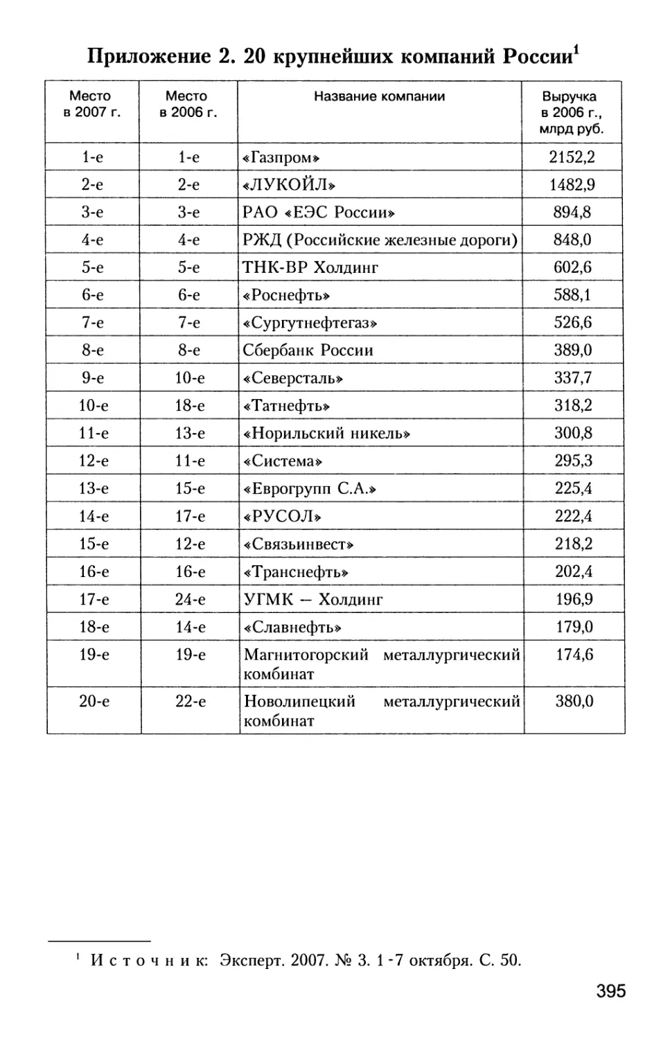 Приложение 2. 20 крупнейших компаний России