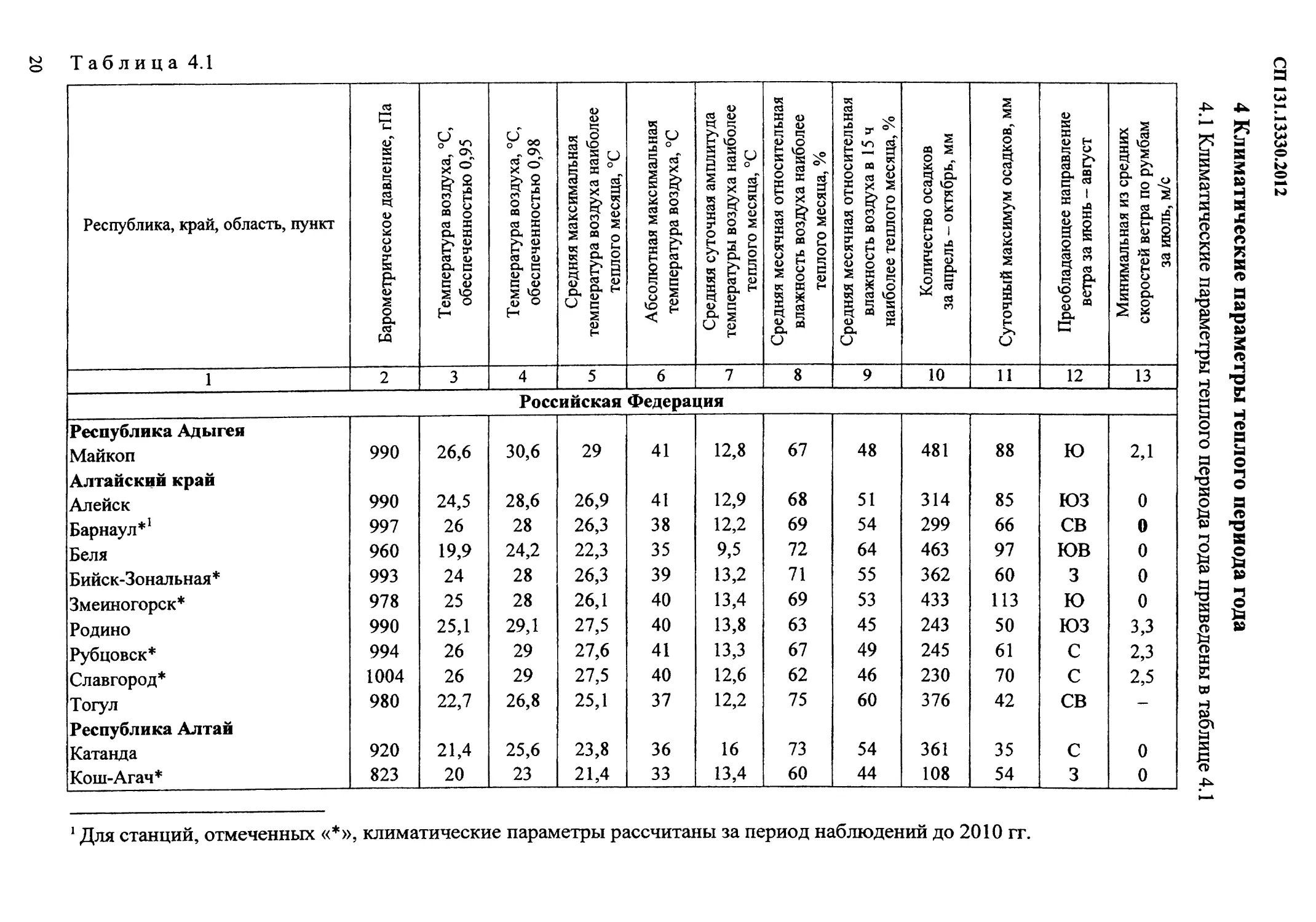 4 Климатические параметры теплого периода года