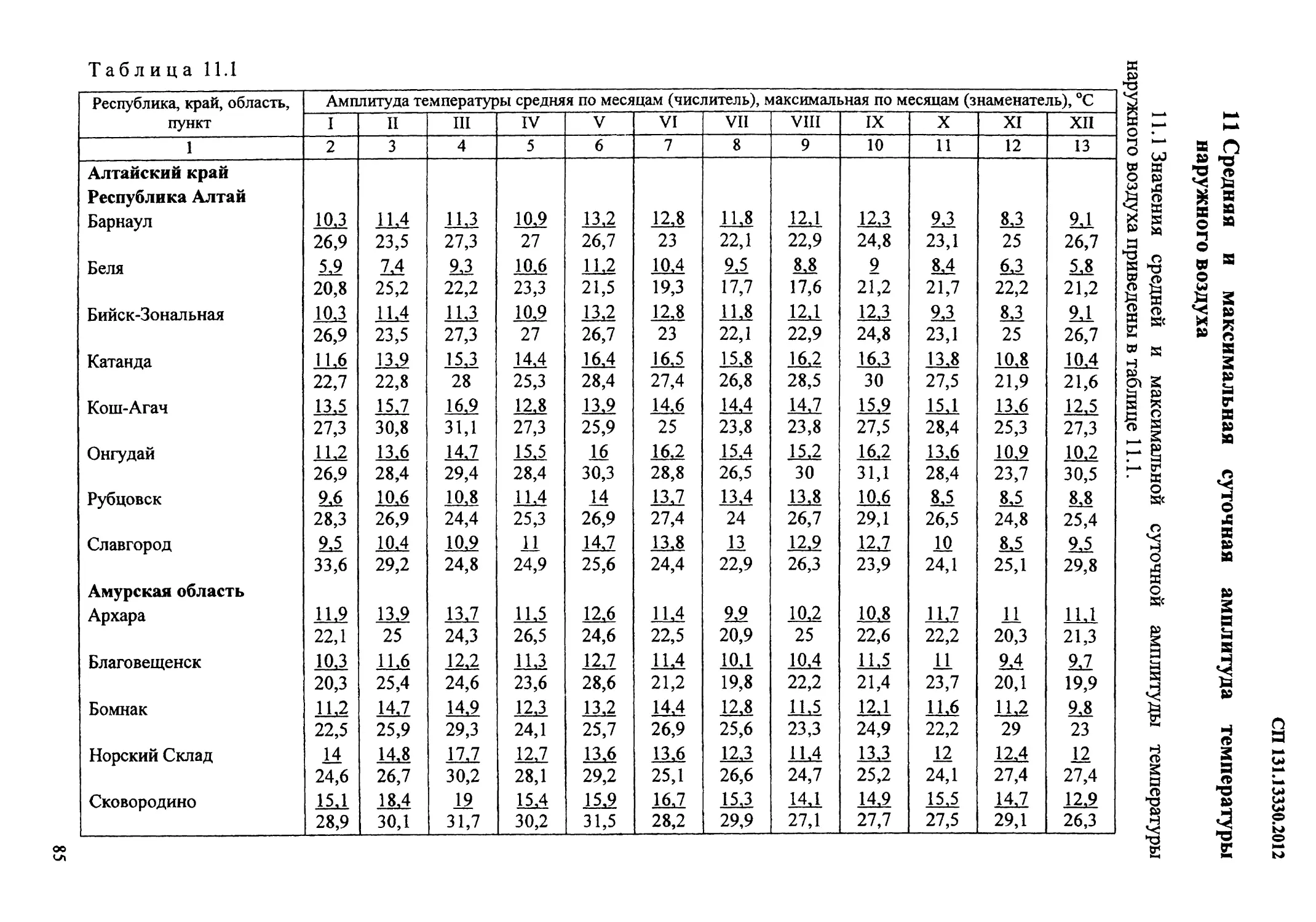 11 Средняя и максимальная суточная амплитуда температуры наружного воздуха
