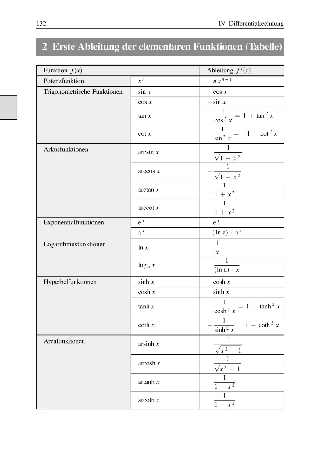 2 Erste Ableitung der elementaren Funktionen (Tabelle)
