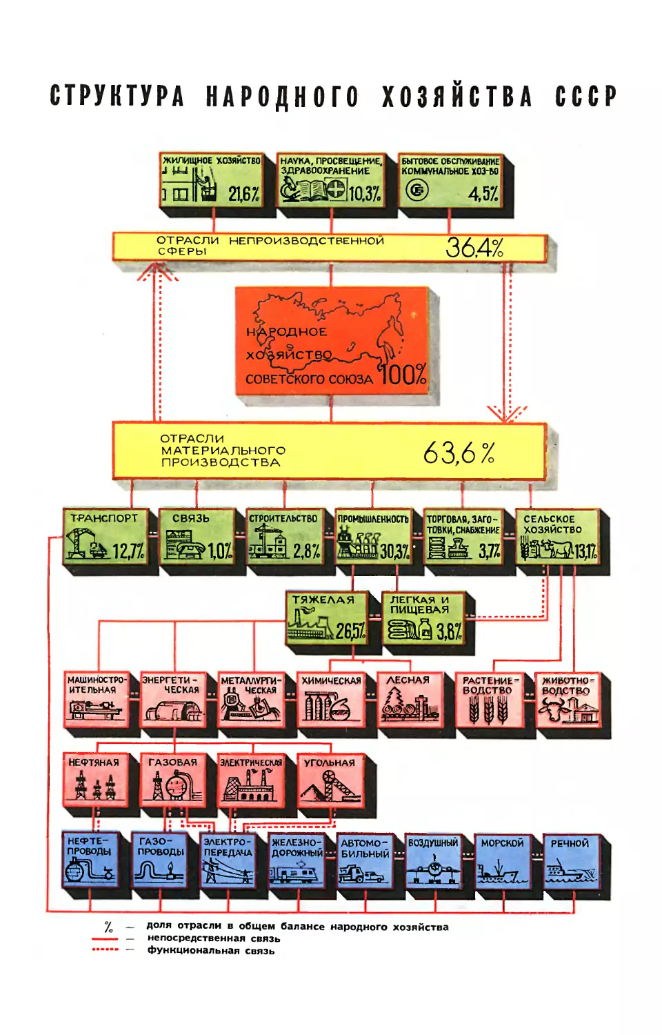 Рис. Ю. Чеснокова — Структура народного хозяйства СССР.