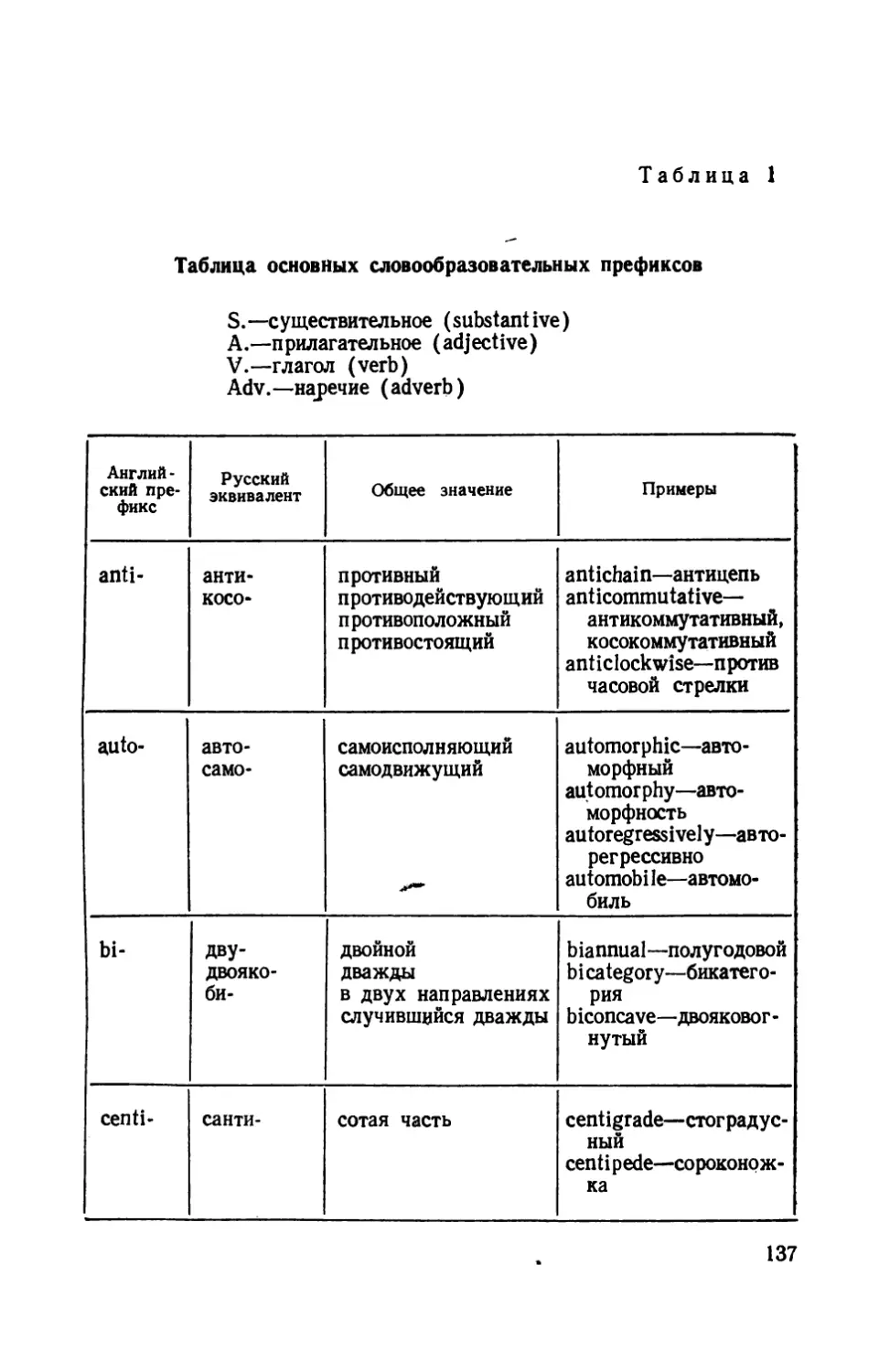 Таблица 1 Таблица основных словообразовательных префиксов