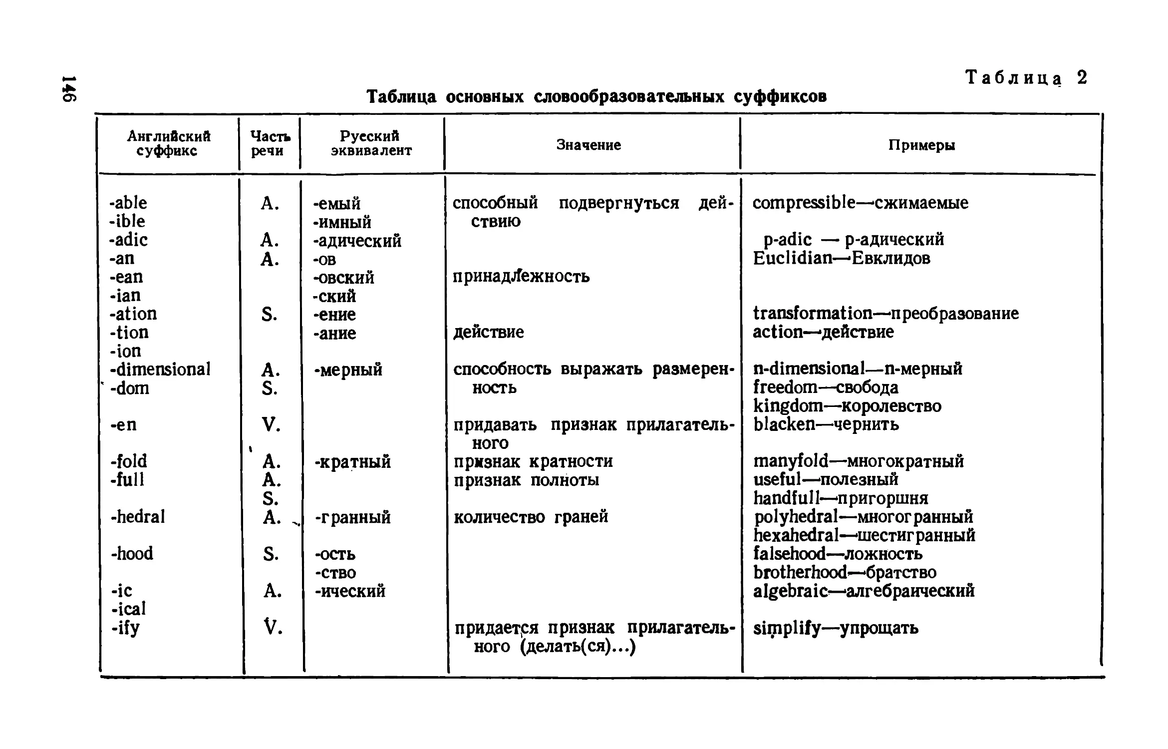 Таблица 2 Таблица основных словообразовательных суффиксов