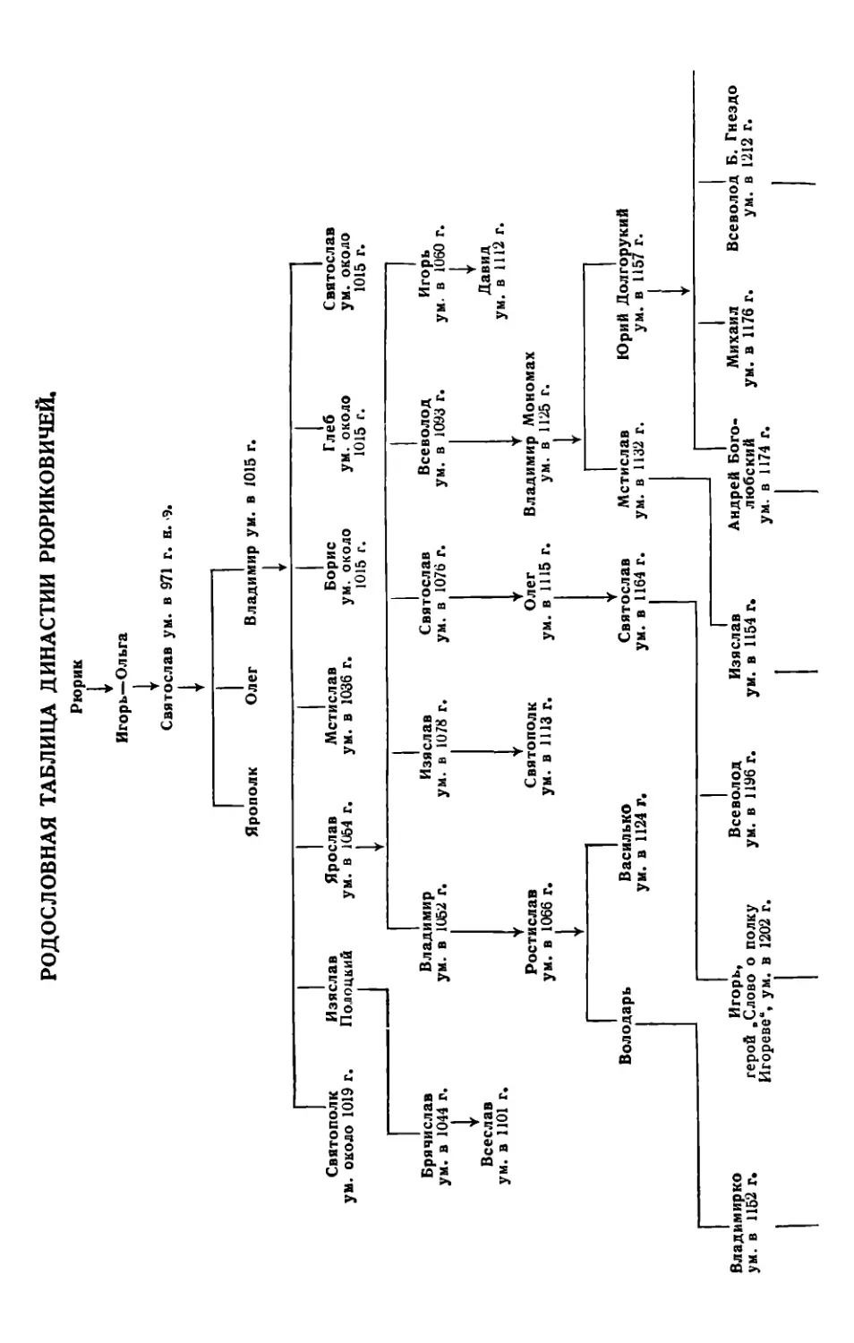 Родословная таблица династии Рюриковичей
