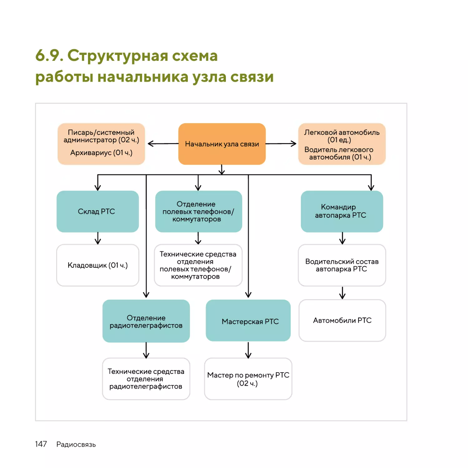 Структурная схема работы начальника узла связи