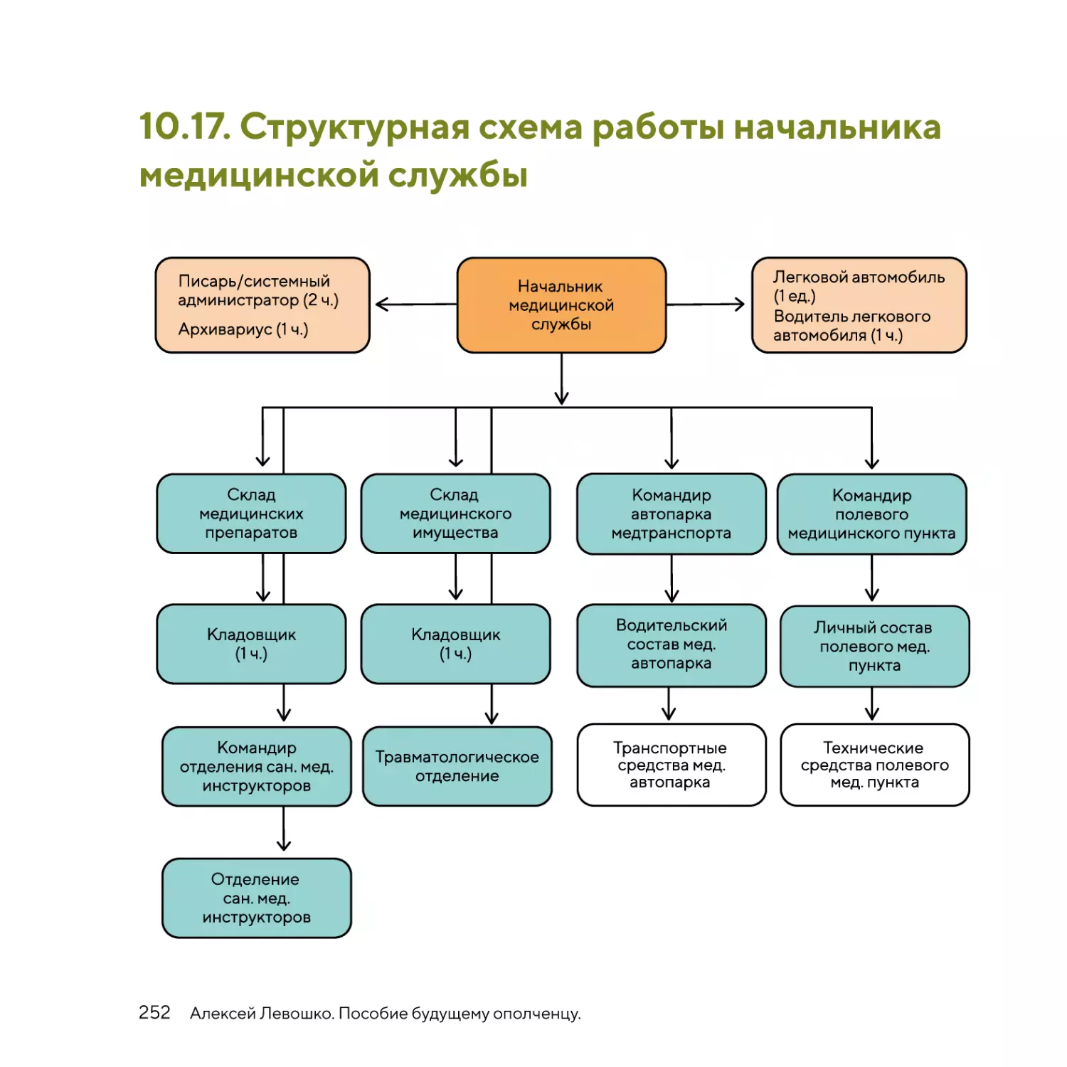 Структурная схема работы начальника медицинской службы