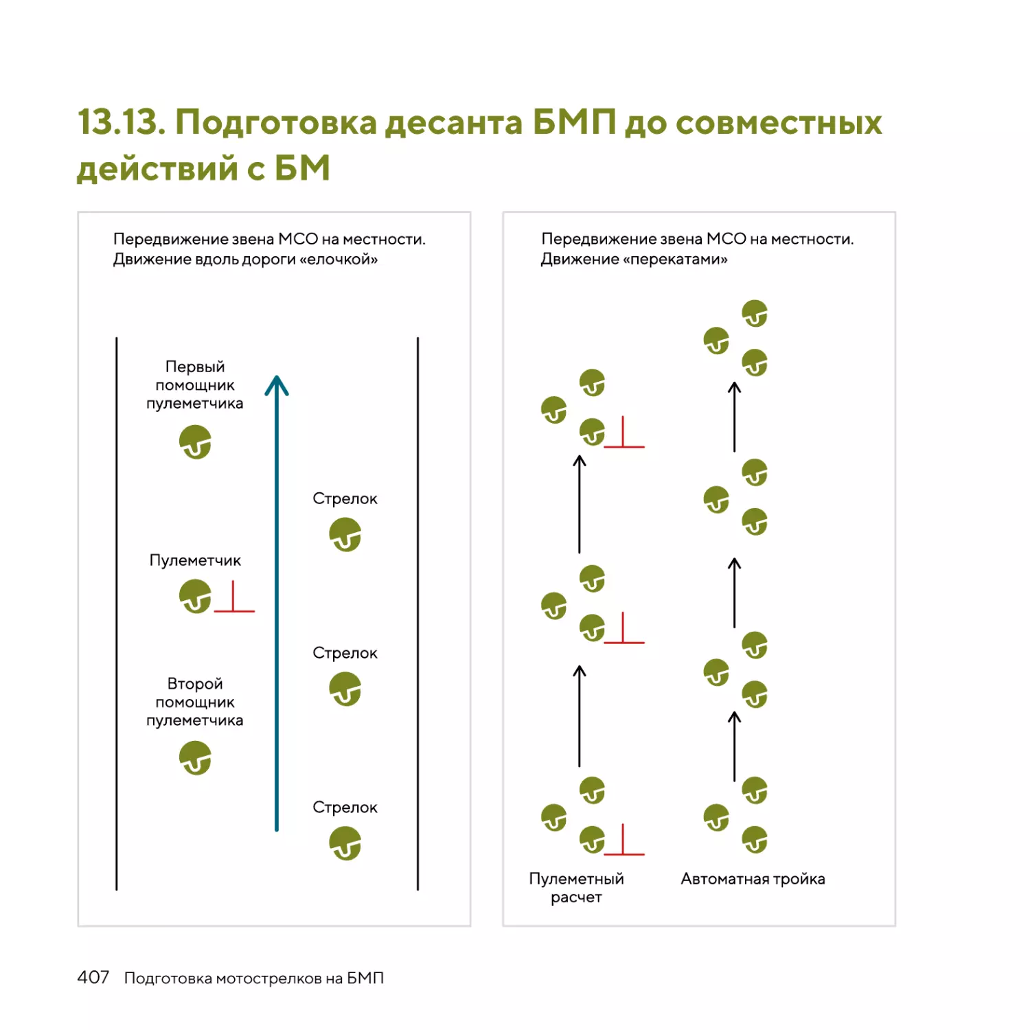 Подготовка десанта БМП до совместных действий с БМ