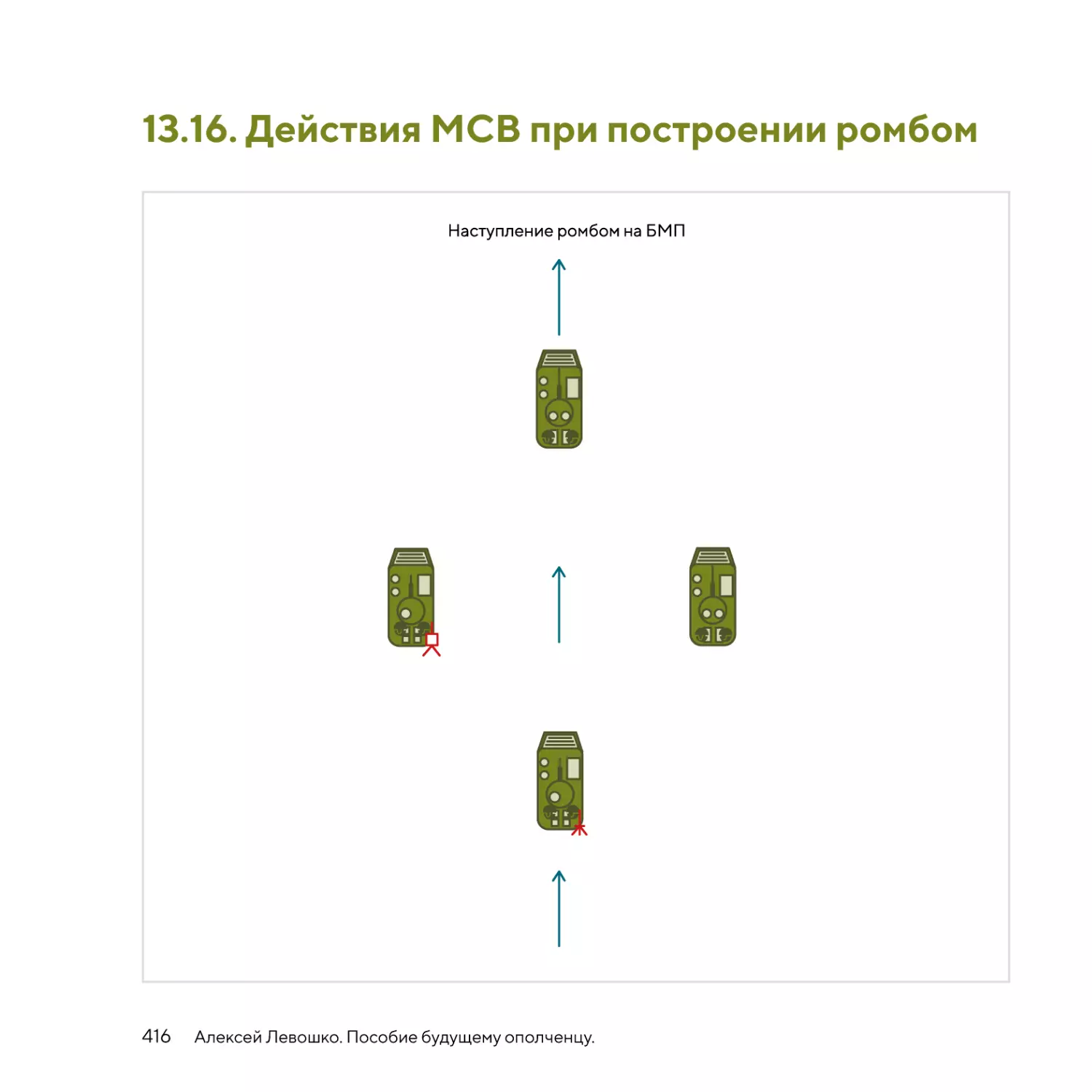 Действия МСВ при построении ромбом