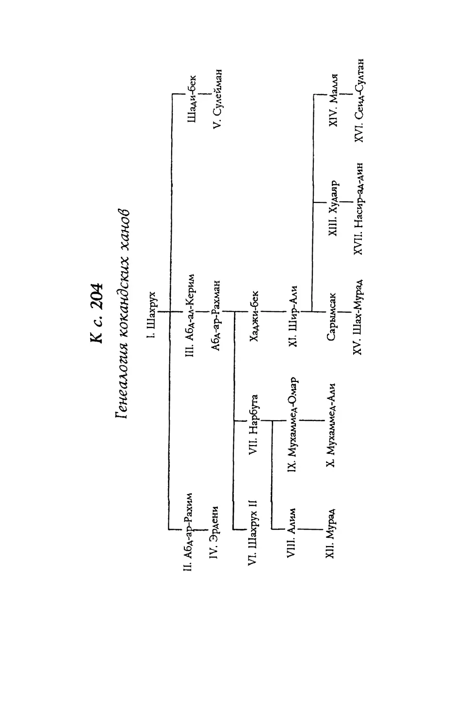 к с. 204. Генеалогия кокандских ханов