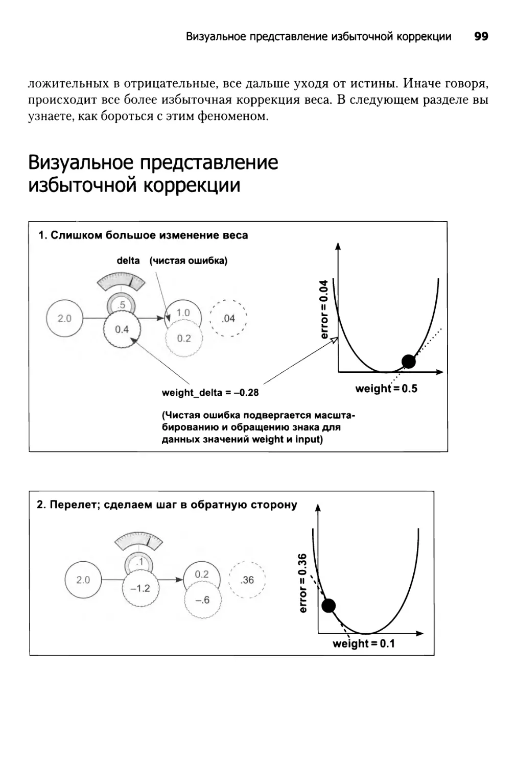 Визуальное представление избыточной коррекции