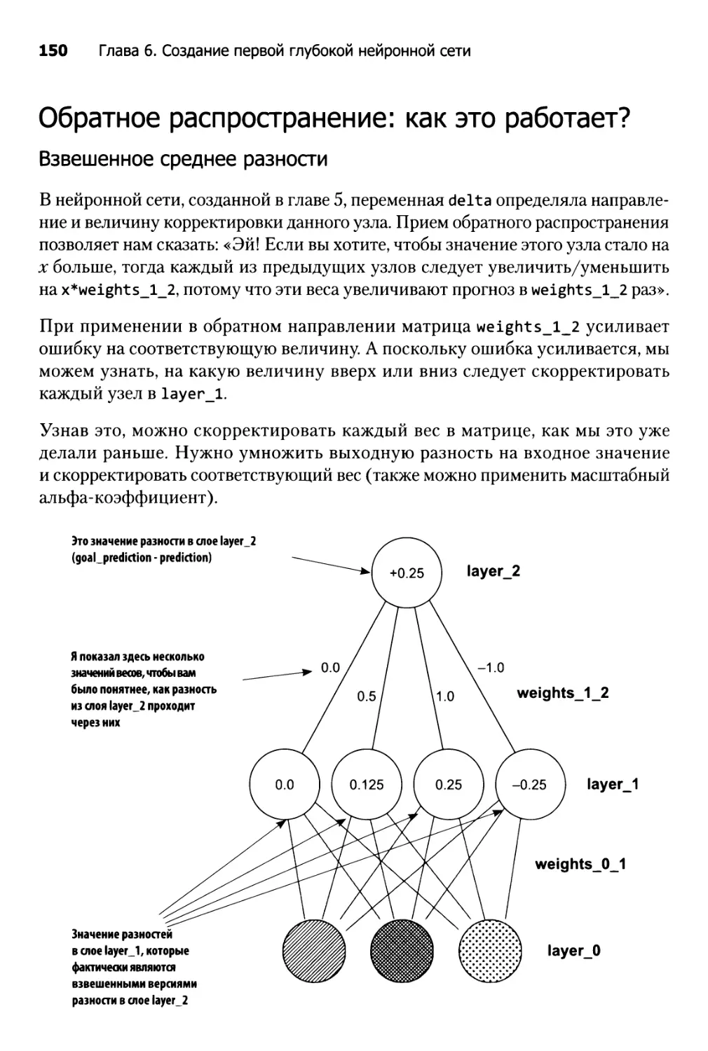 Обратное распространение