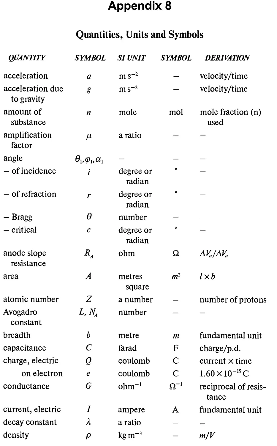 Appendix 8. Quantities, Units and Symbols