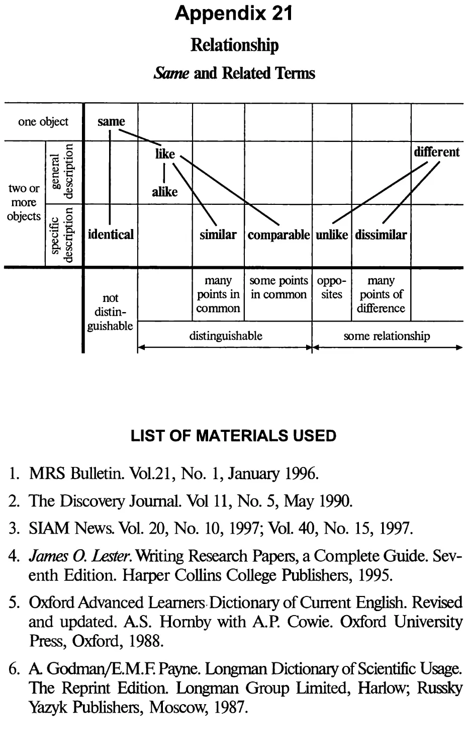 Appendix 21. Relationship
List of Materials Used