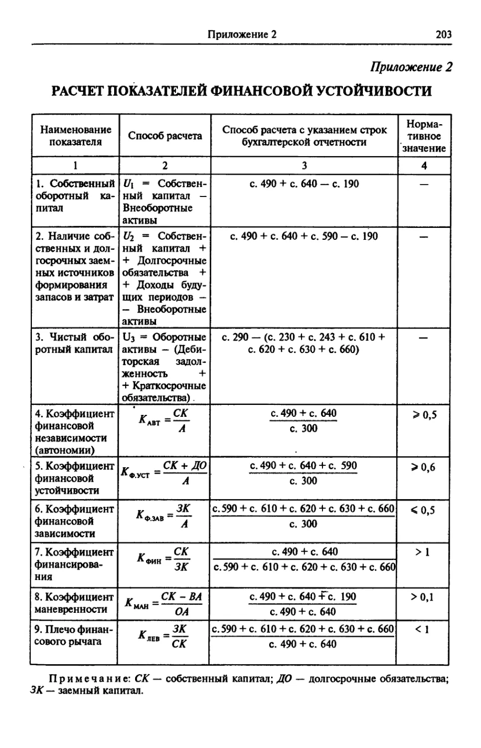 Приложение 2. Расчет показателей финансовой устойчивости