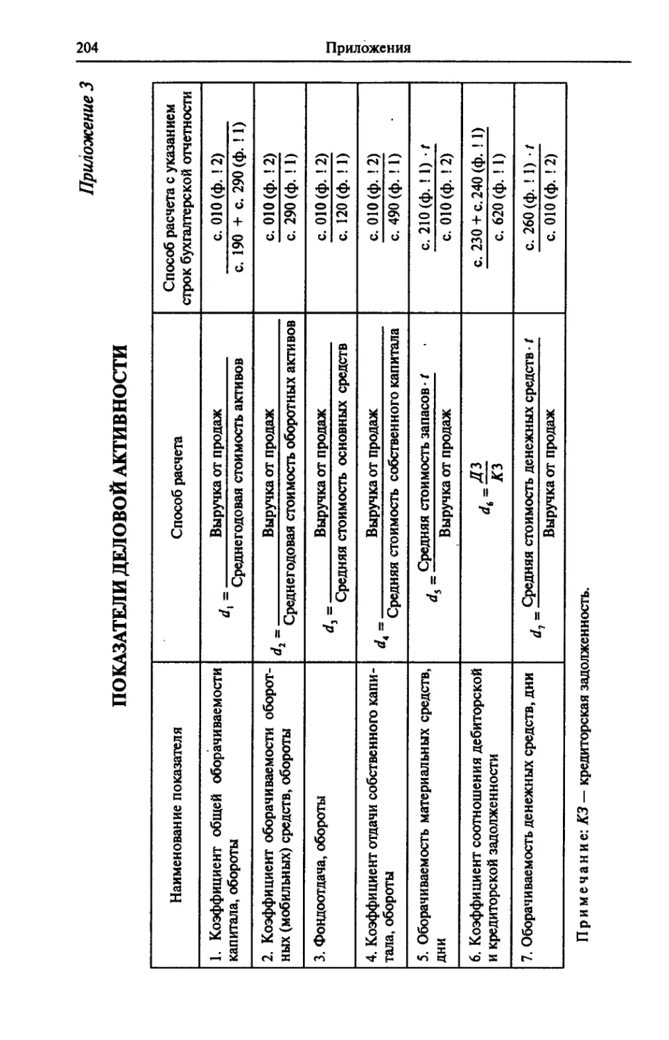 Приложение 3. Показатели деловой активности
