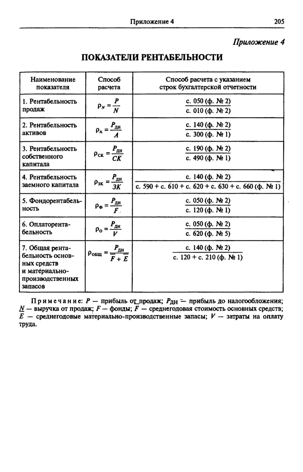 Приложение 4. Показатели рентабельности