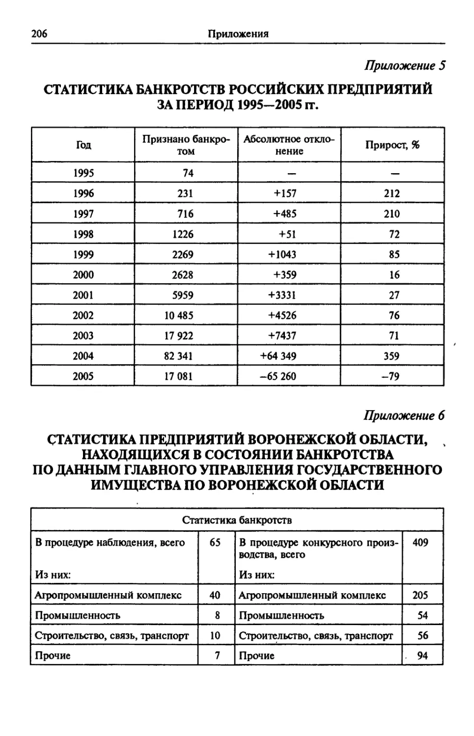 Приложение 5. Статистика банкротств российских предприятий за период 1995—2005 гг.
Приложение 6. Статистика предприятий Воронежской области, находящихся в состоянии банкротства по данным Главного управления государственного имущества по Воронежской области