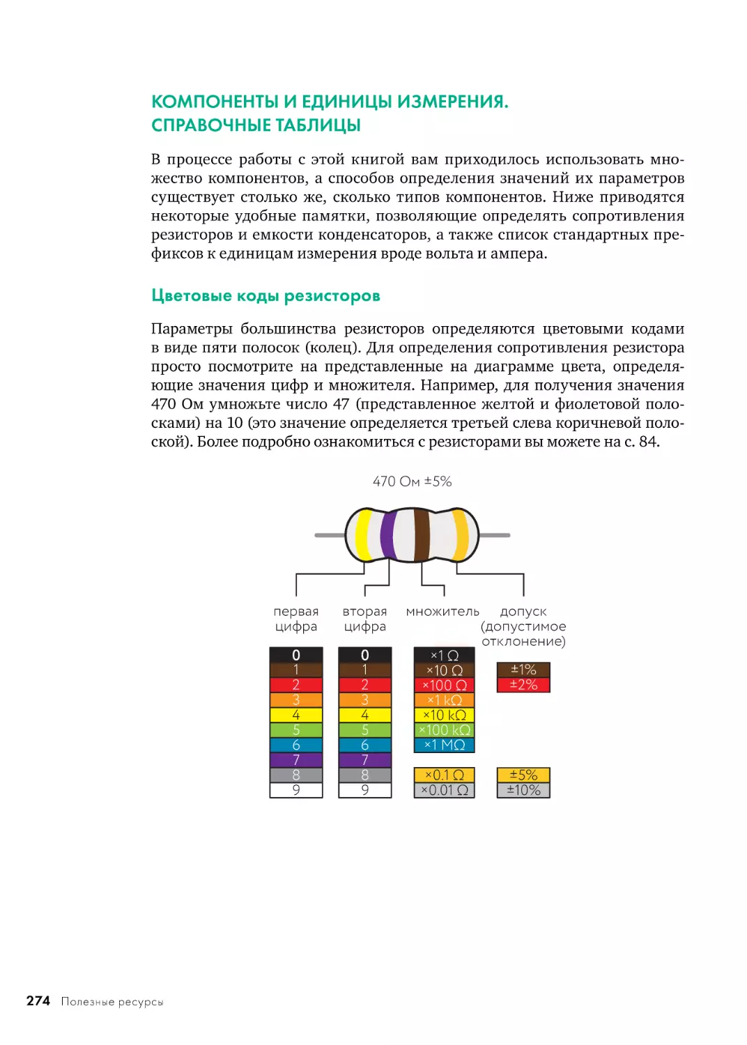 КОМПОНЕНТЫ И ЕДИНИЦЫ ИЗМЕРЕНИЯ. СПРАВОЧНЫЕ ТАБЛИЦЫ
Цветовые коды резисторов