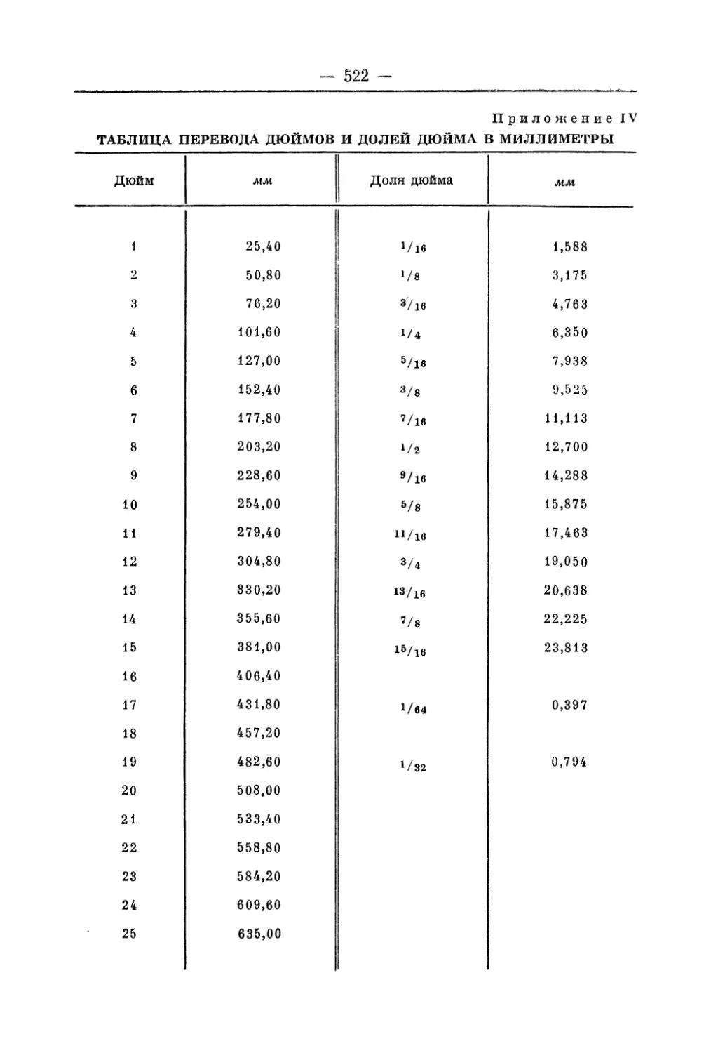 Приложение IV Таблица перевода дюймов и долей дюйма в миллиметры