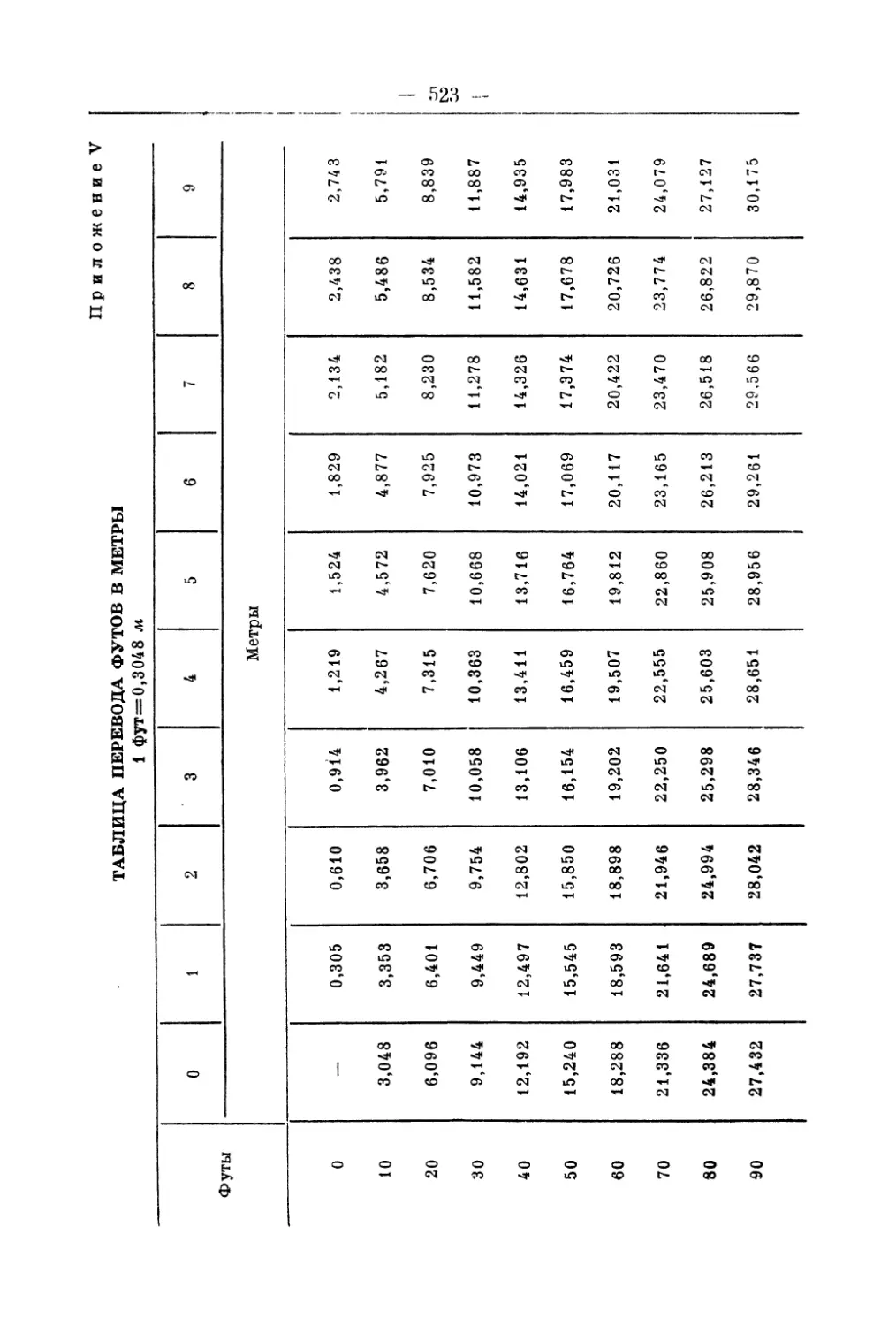 Приложение V Таблица перевода футов в метры