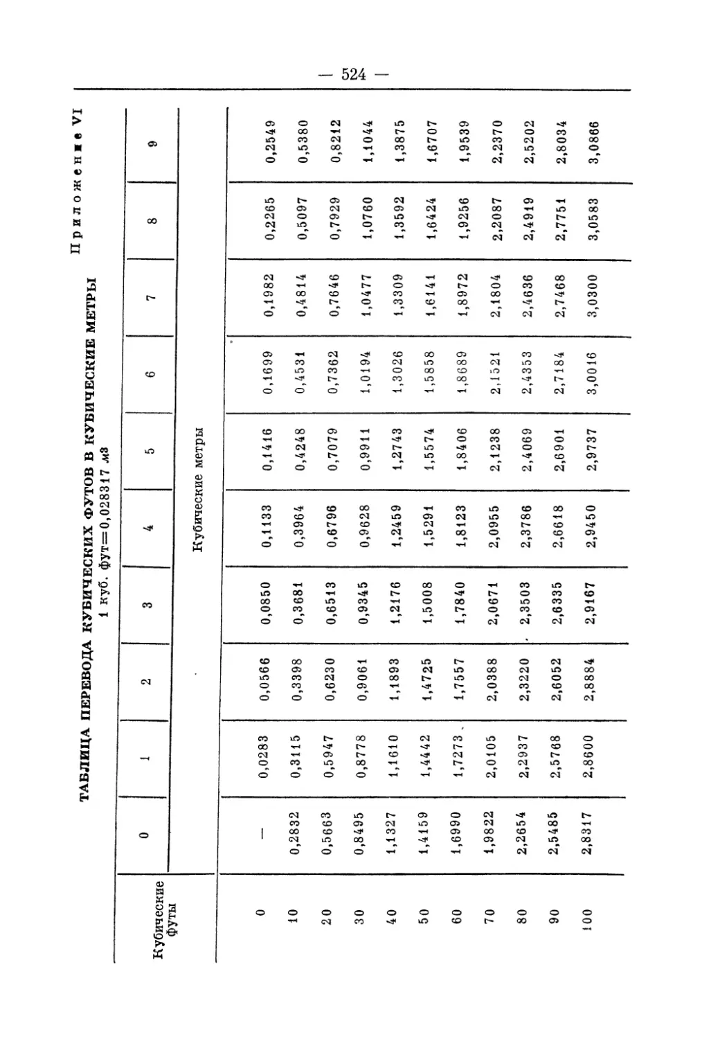 Приложение VI Таблица перевода кубических футов в кубические метры
