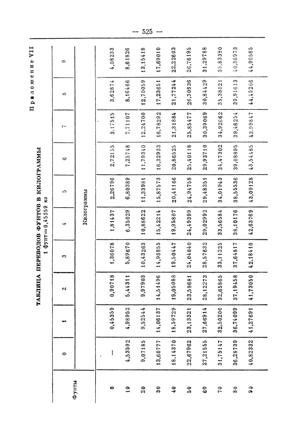 Приложение VII Таблица переводов фунтов в килограммы