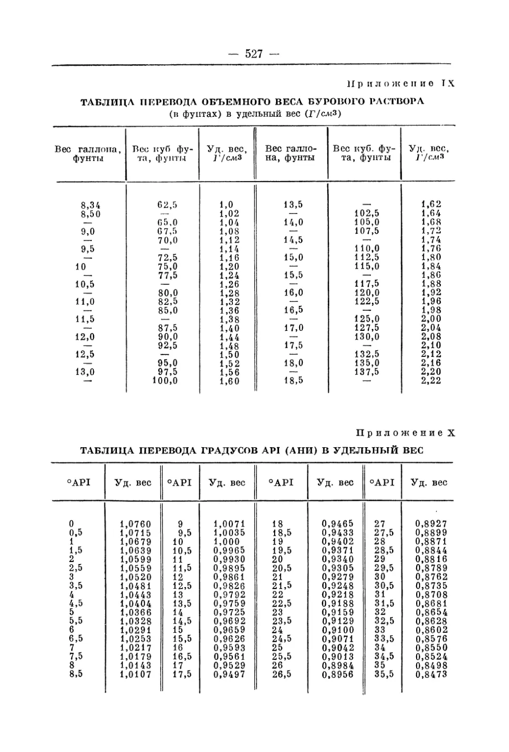 Приложение IX Таблица перевода объемного веса бурового раствора