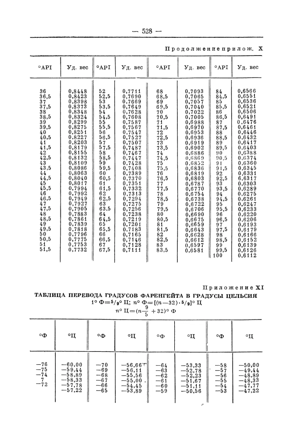 Приложение XI Таблица перевода градусов Фаренгейта в градусы Цельсия