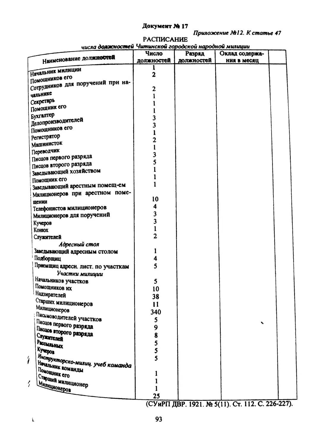 Документ № 17 Приложение № 12 к. ст. 47 «Положения...»: «Расписание числа должностей Читинской городской народной милиции»