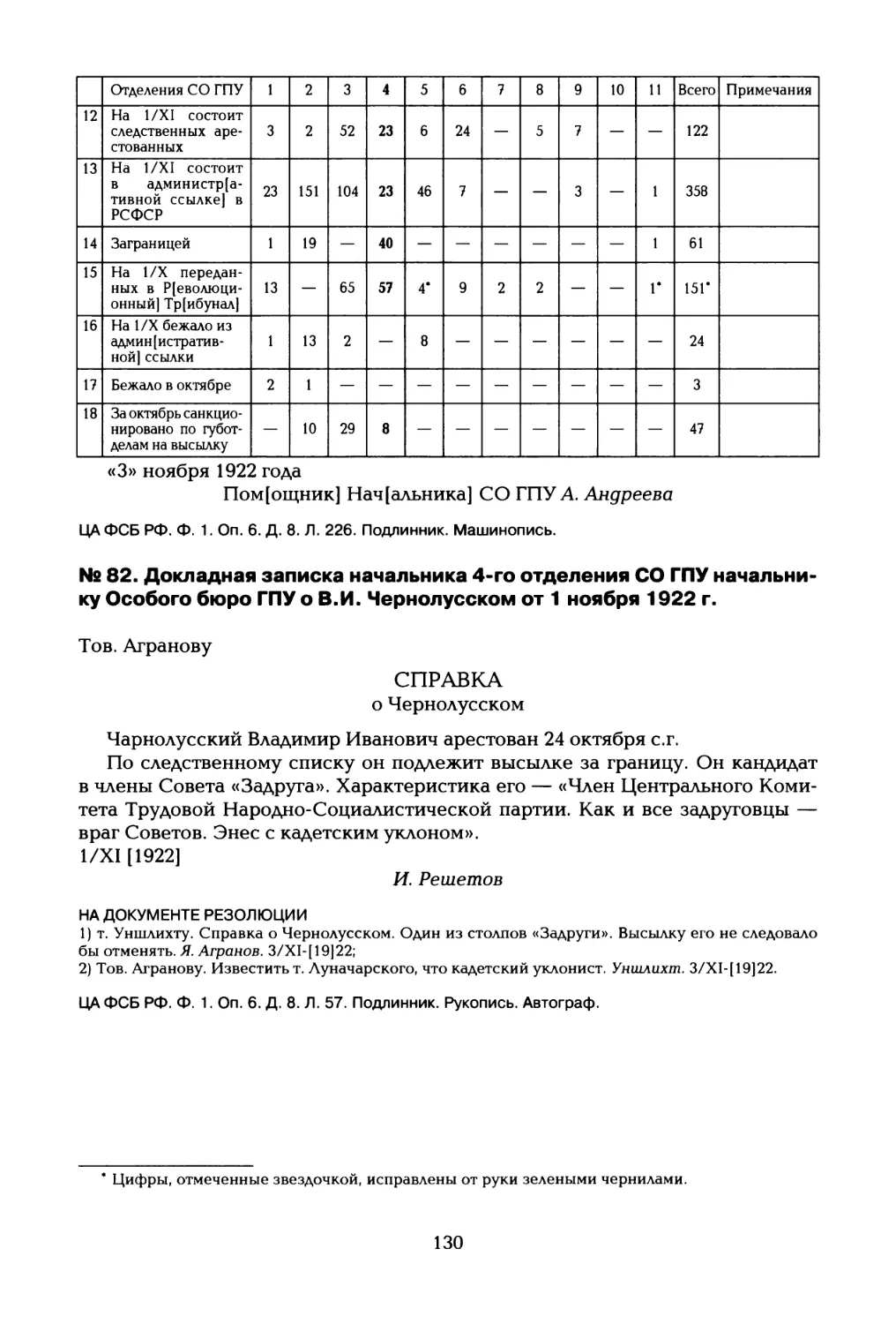 № 82. Докладная записка начальника 4-го отделения СО ГПУ начальнику Особого бюро ГПУ о В.И. Чернолусском от 1 ноября 1922 г