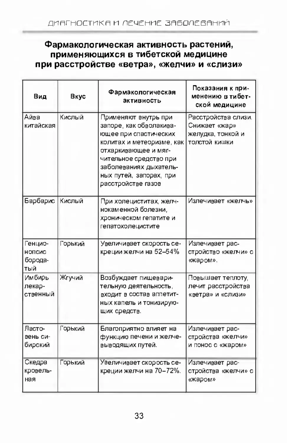 Восемь видов действий