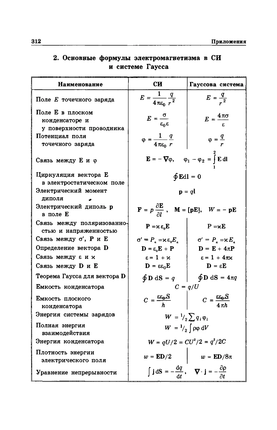 2. Основные формулы электромагнетизма в СИ и системе Гаусса