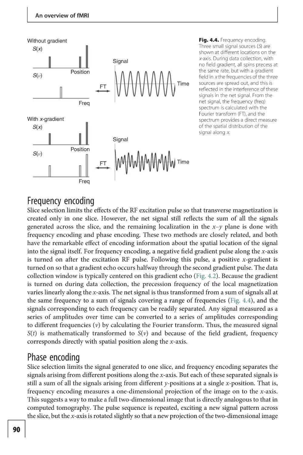 Frequency encoding
Phase encoding