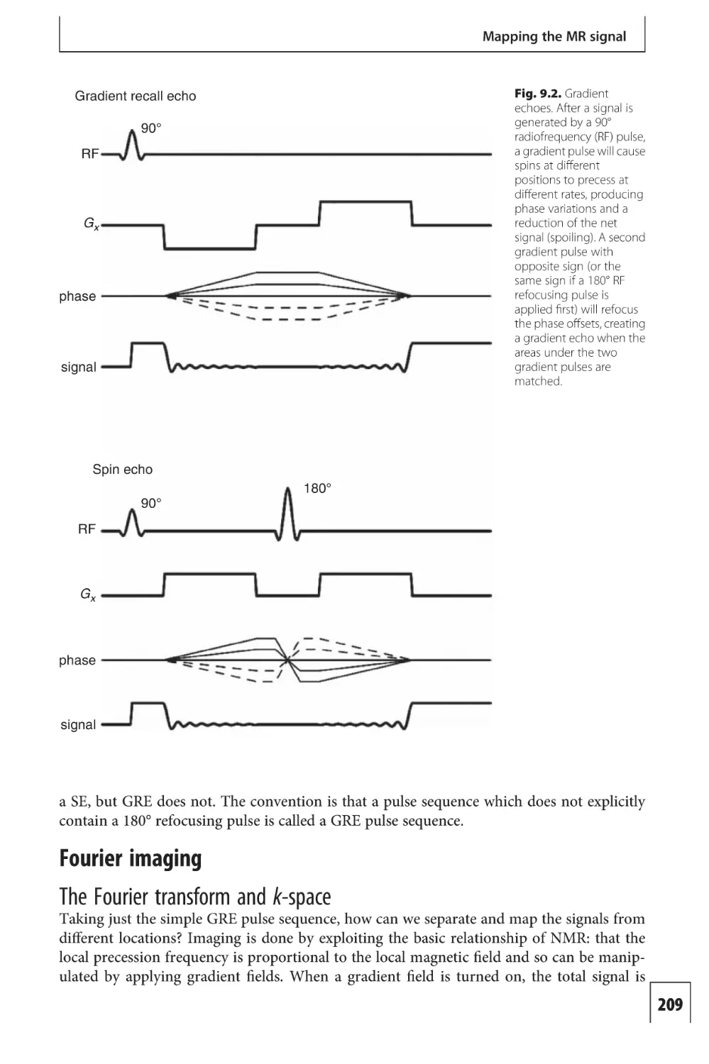 Fourier imaging
The Fourier transform and k-space