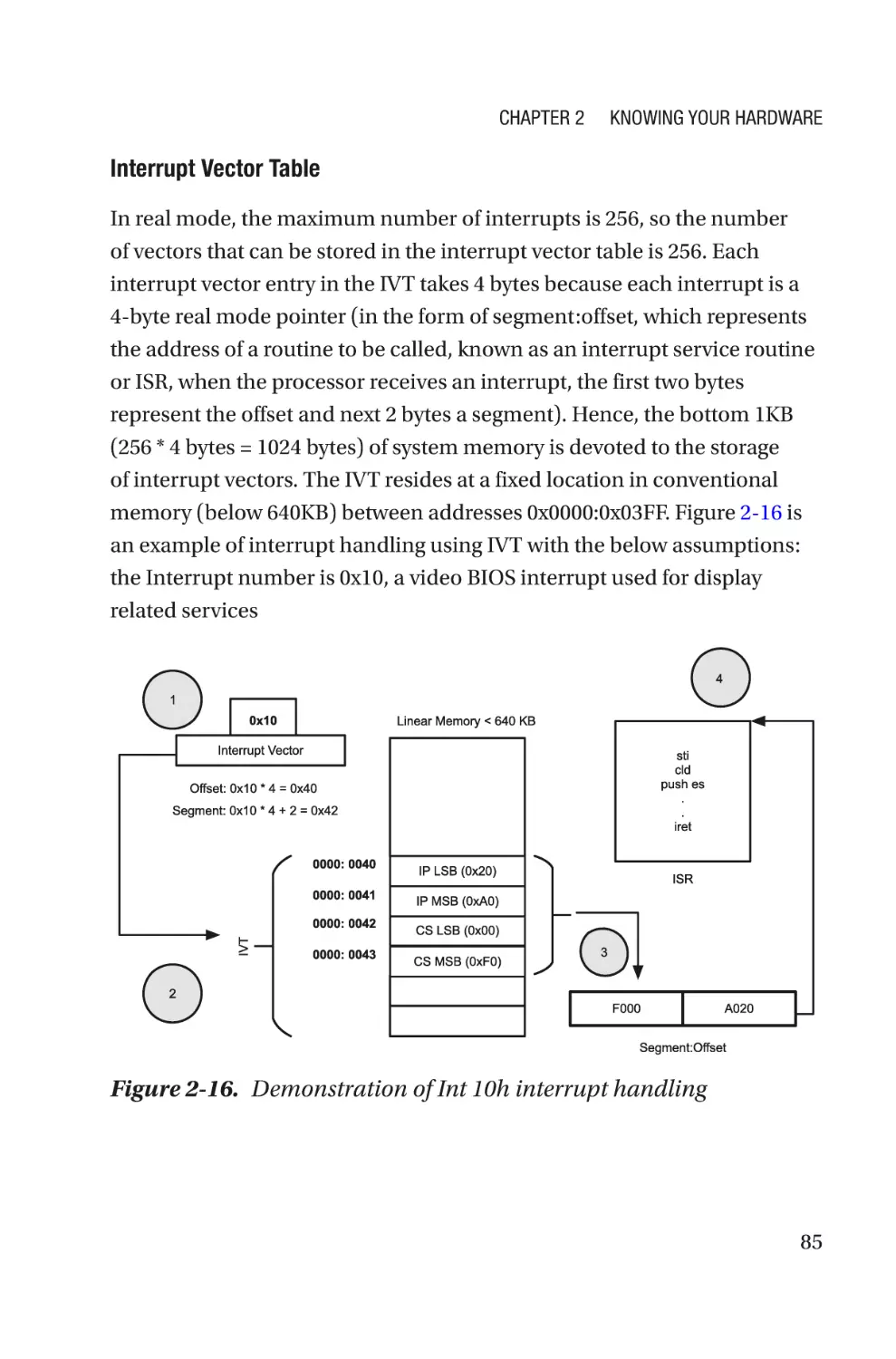 Interrupt Vector Table