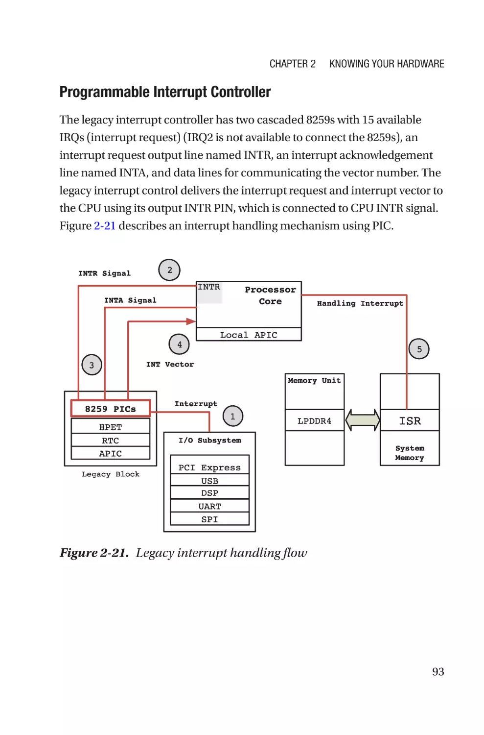 Programmable Interrupt Controller