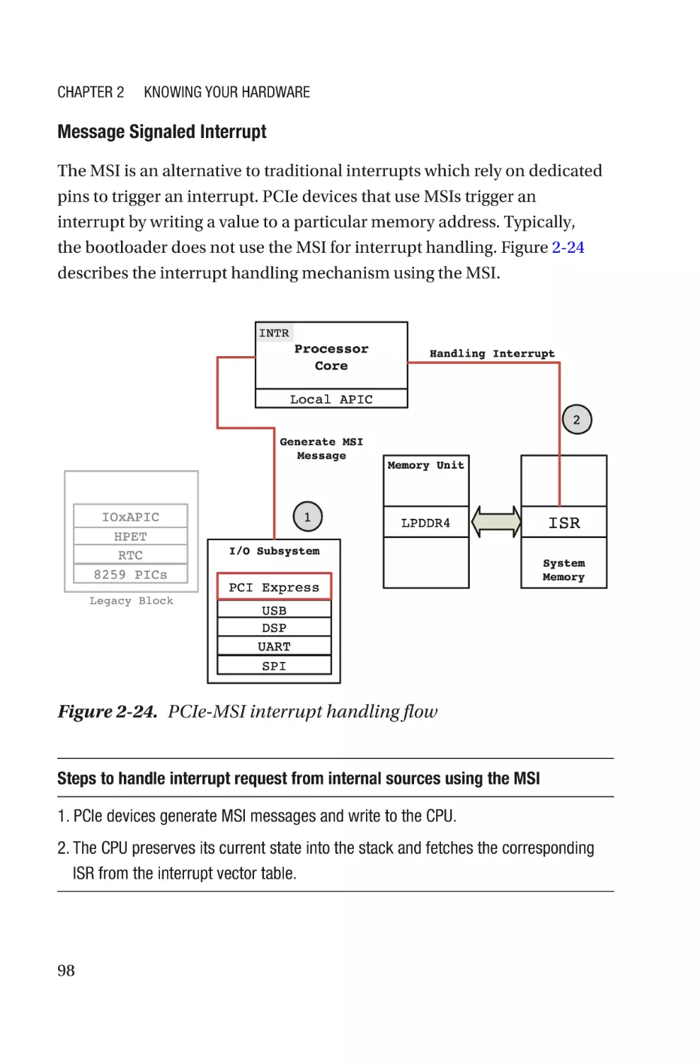 Message Signaled Interrupt