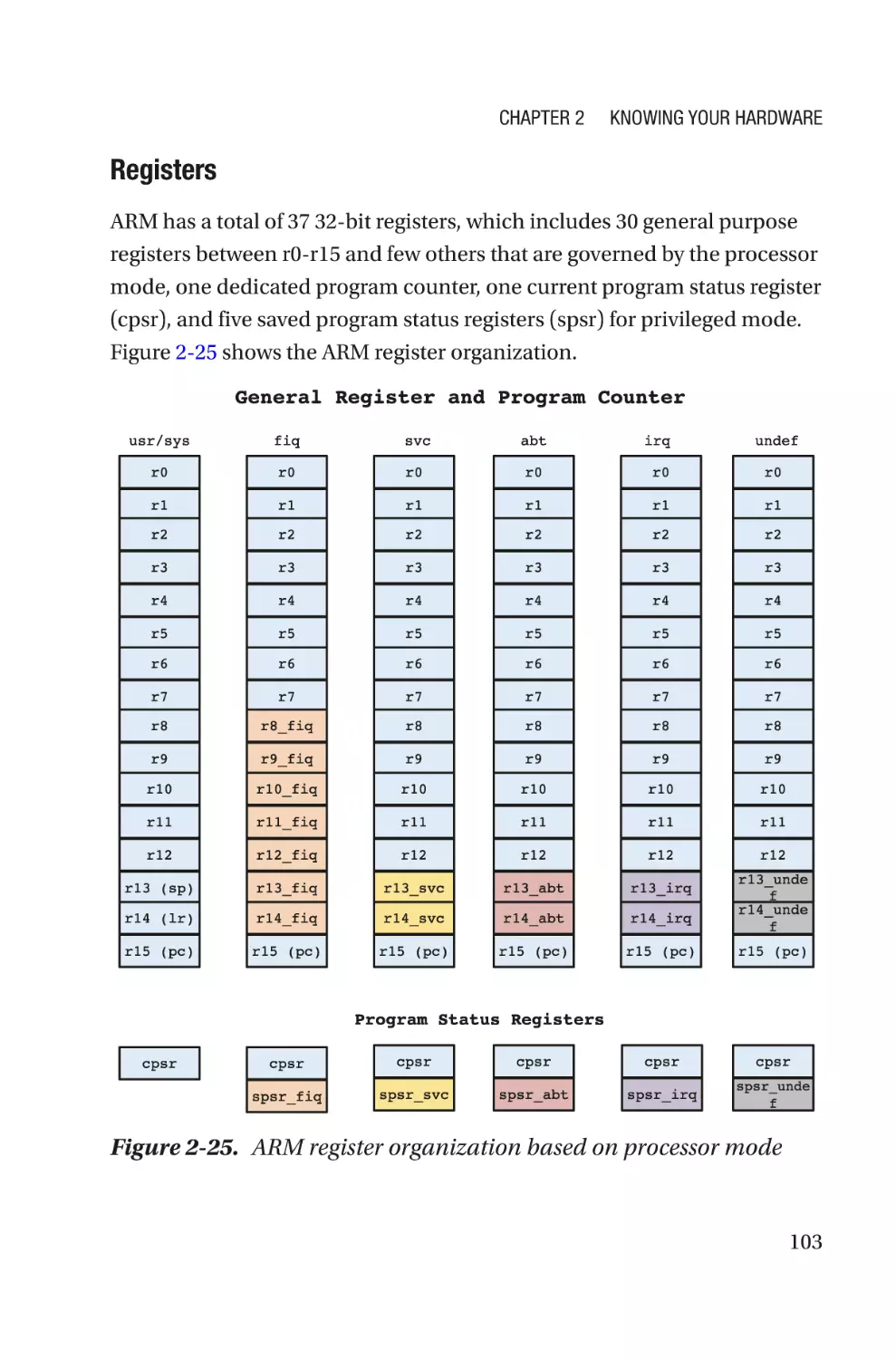 Registers