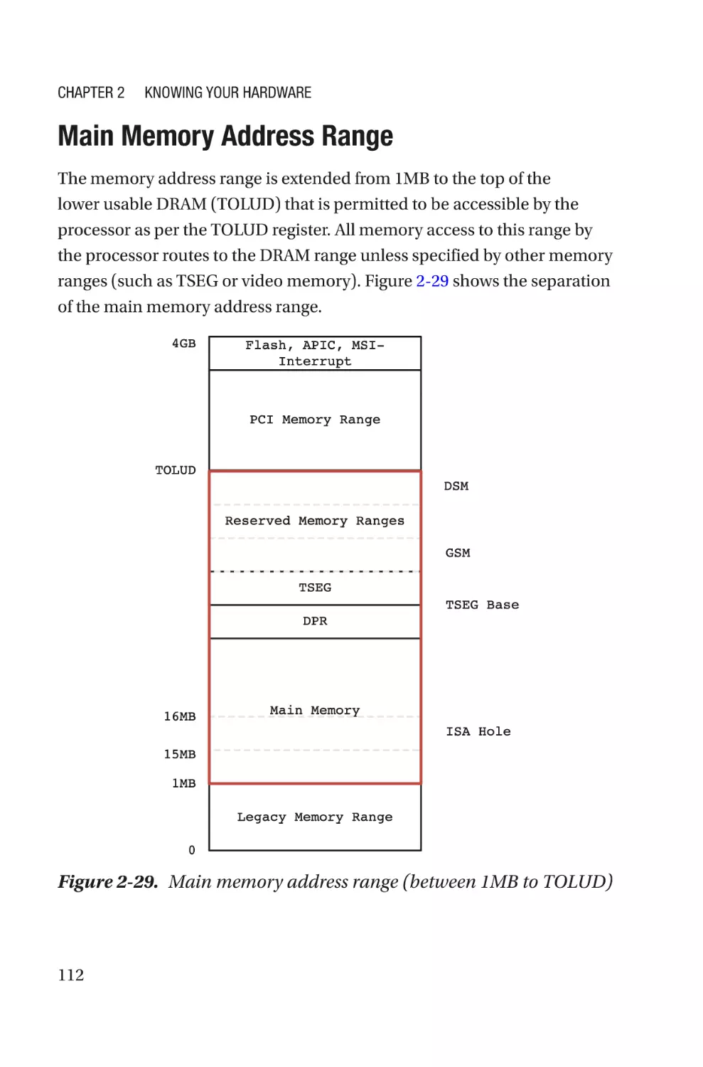 Main Memory Address Range