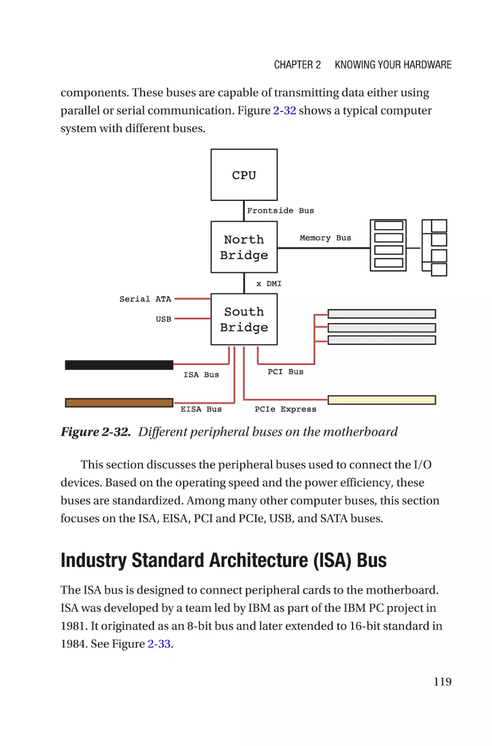 Industry Standard Architecture (ISA) Bus