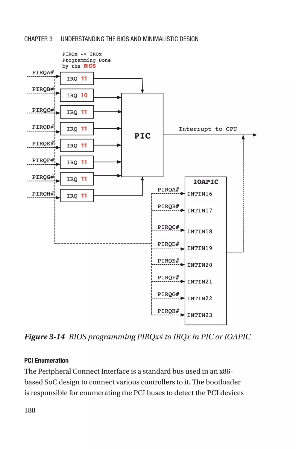 PCI Enumeration