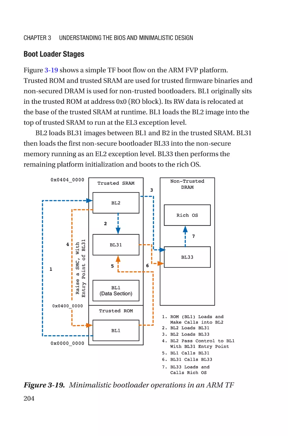 Boot Loader Stages