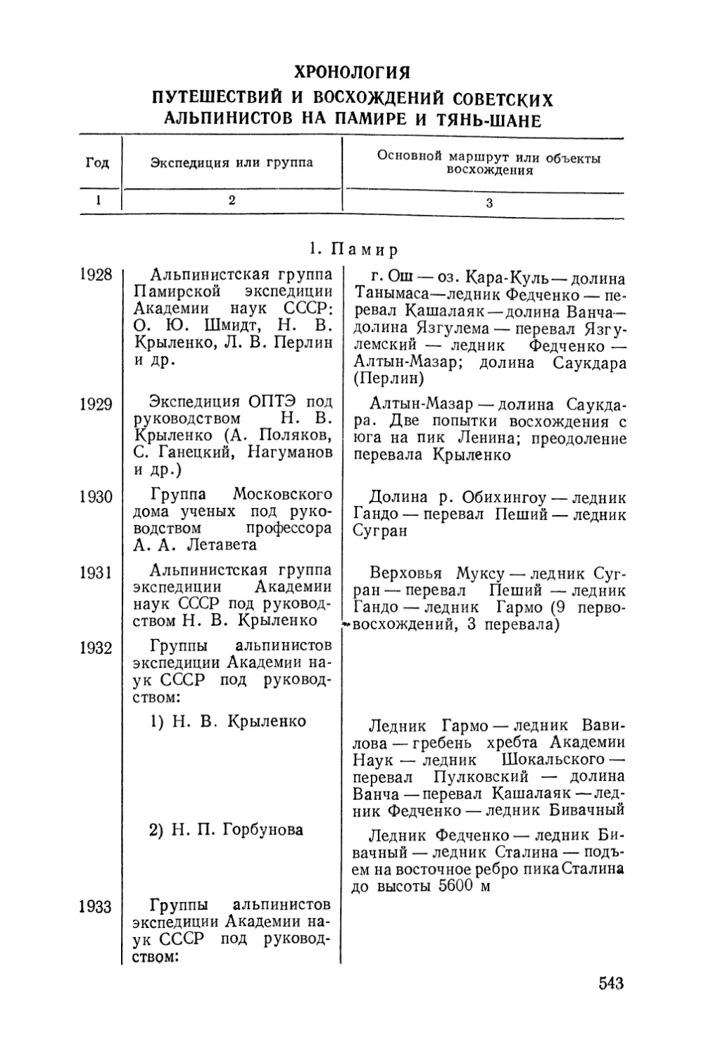 Хронология путешествий и восхождений советских альпинистов на Памире и Тянь-Шане