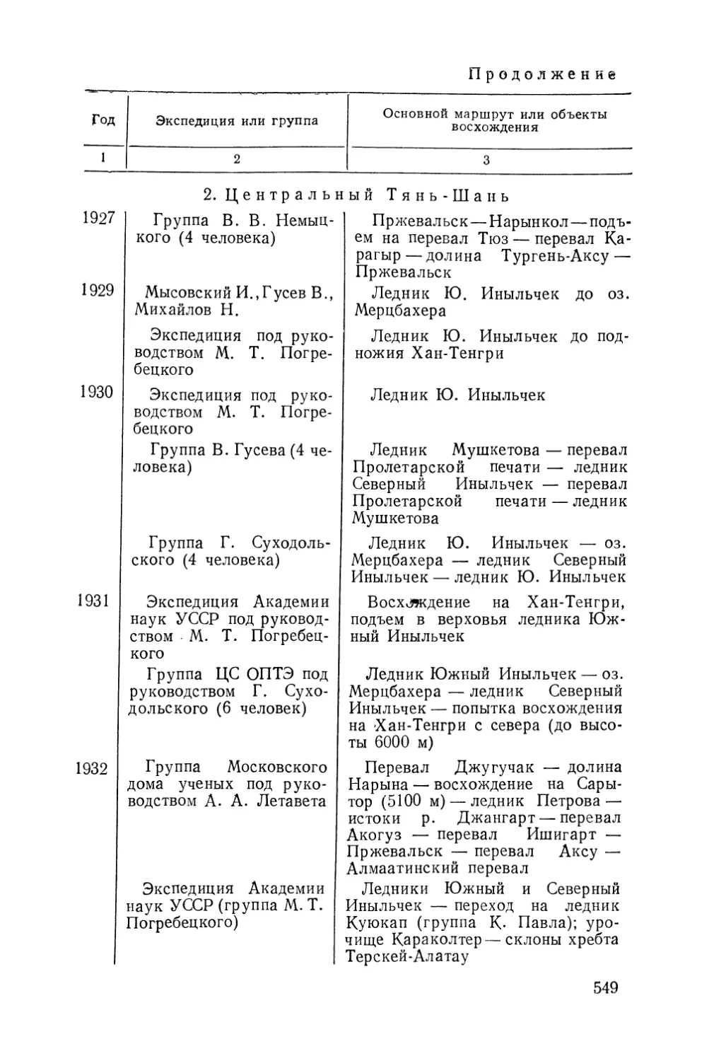 2. Центральный Тянь-Шань