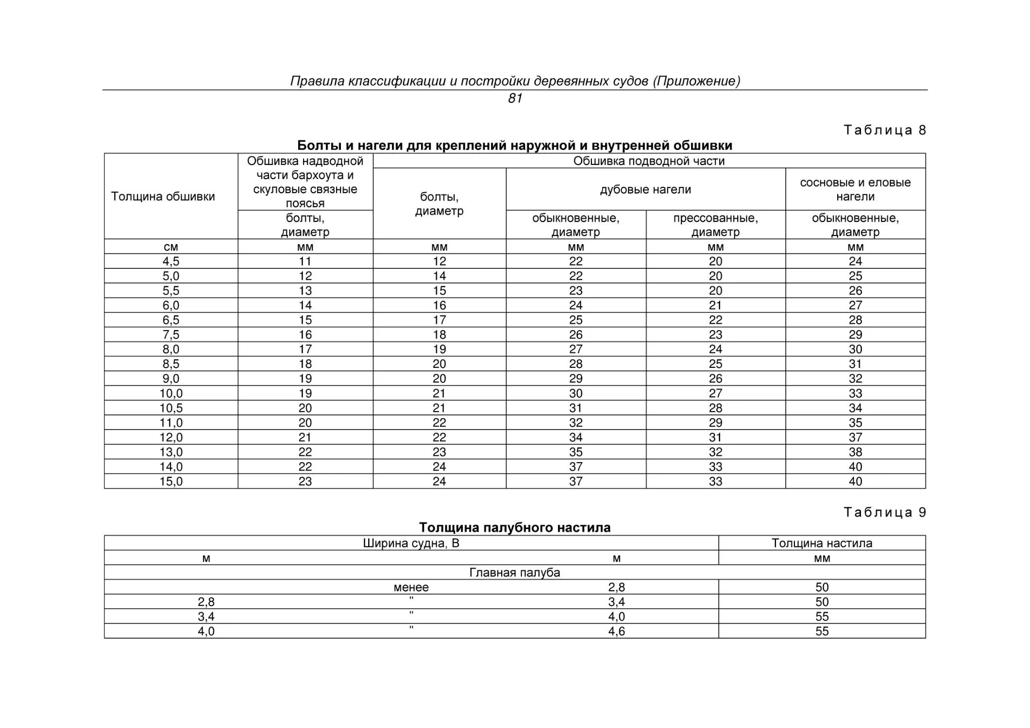 Болты и нагели для креплений наружной и внутренней обшивки
Толщина палубного настила