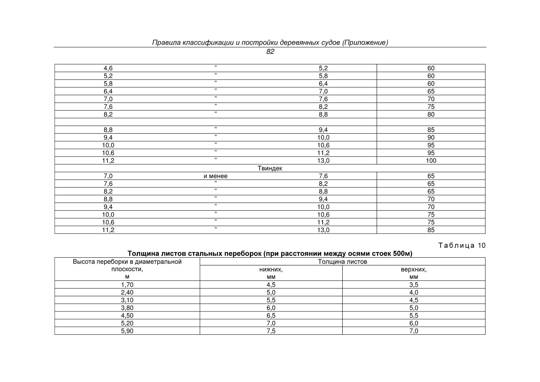 Толщина листов стальных переборок (при расстоянии между осями стоек 500м)