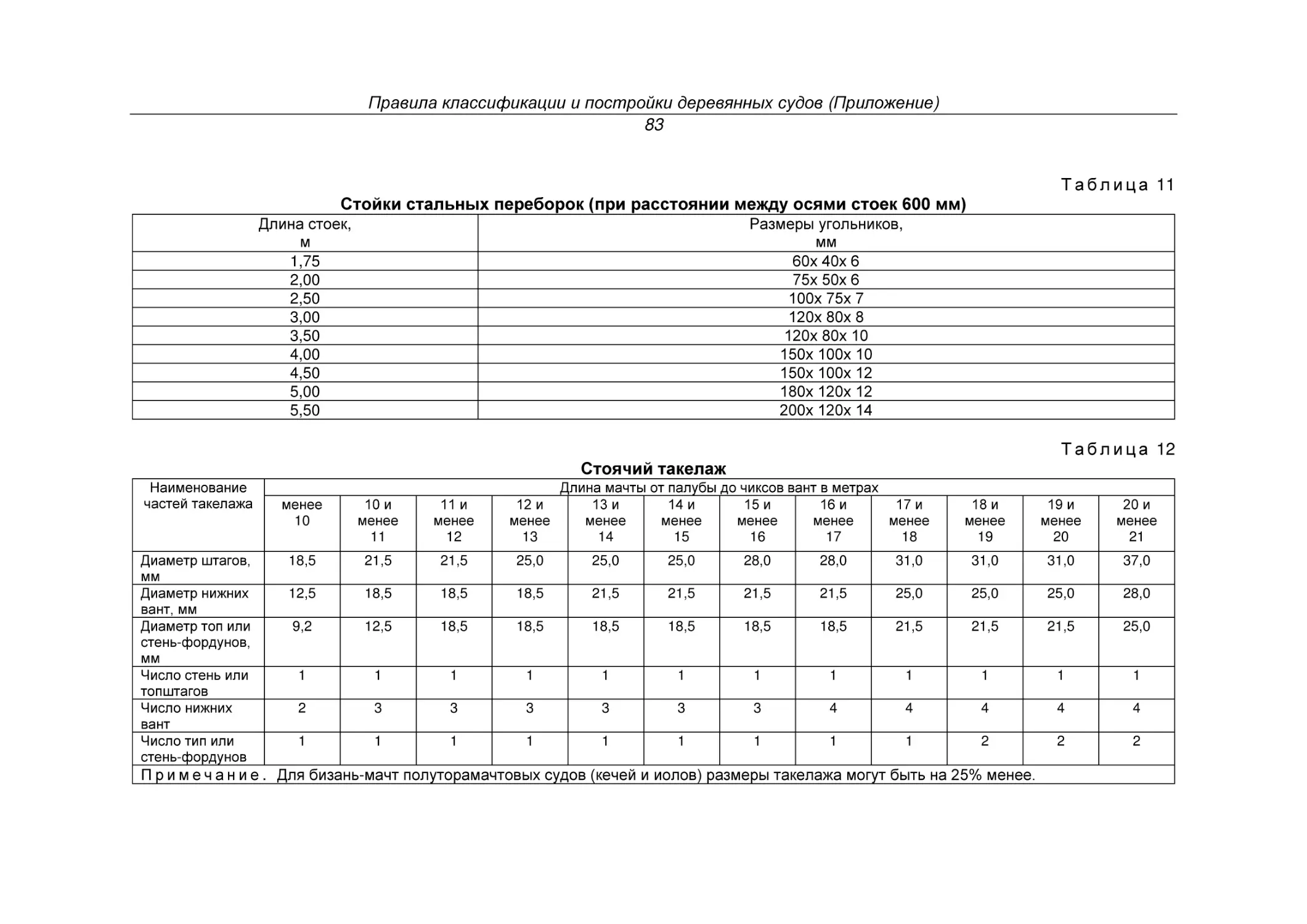 Стойки стальных переборок (при расстоянии между осями стоек 600 мм)
Стоячий такелаж