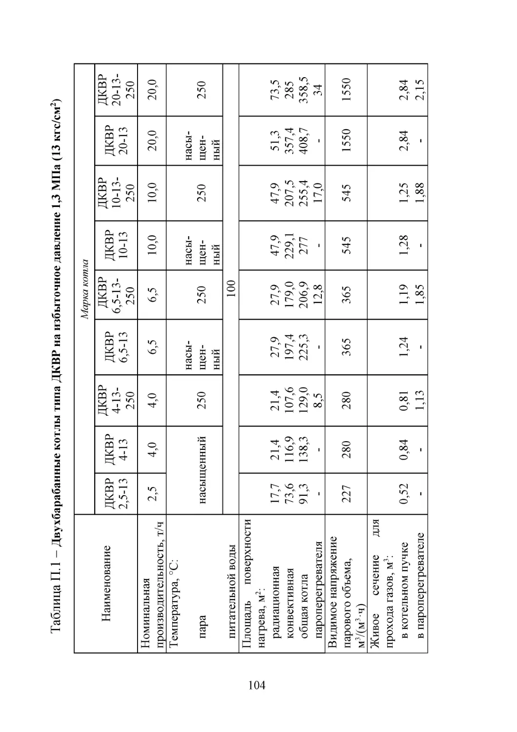 ﻿Таблица П.1 – Двухбарабанные котлы типа ДКВР на избыточное давление 1,3 МПа ø13 кгс/см2